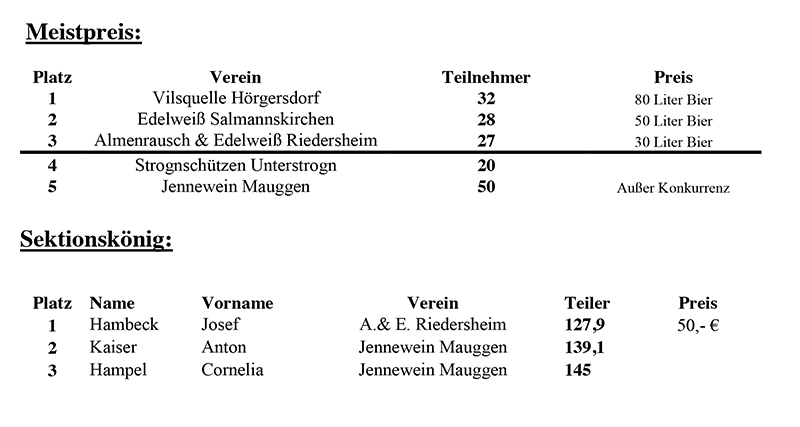 Sektionsschießen 2016